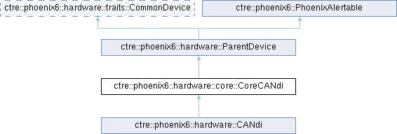 CTRE Phoenix 6 C++: ctre::phoenix6::hardware::core::CoreCANdi Class ...